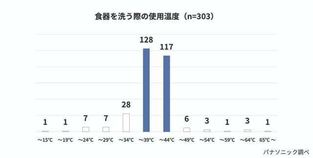 実際に使っているお湯の温度（出典：パナソニック調べ）