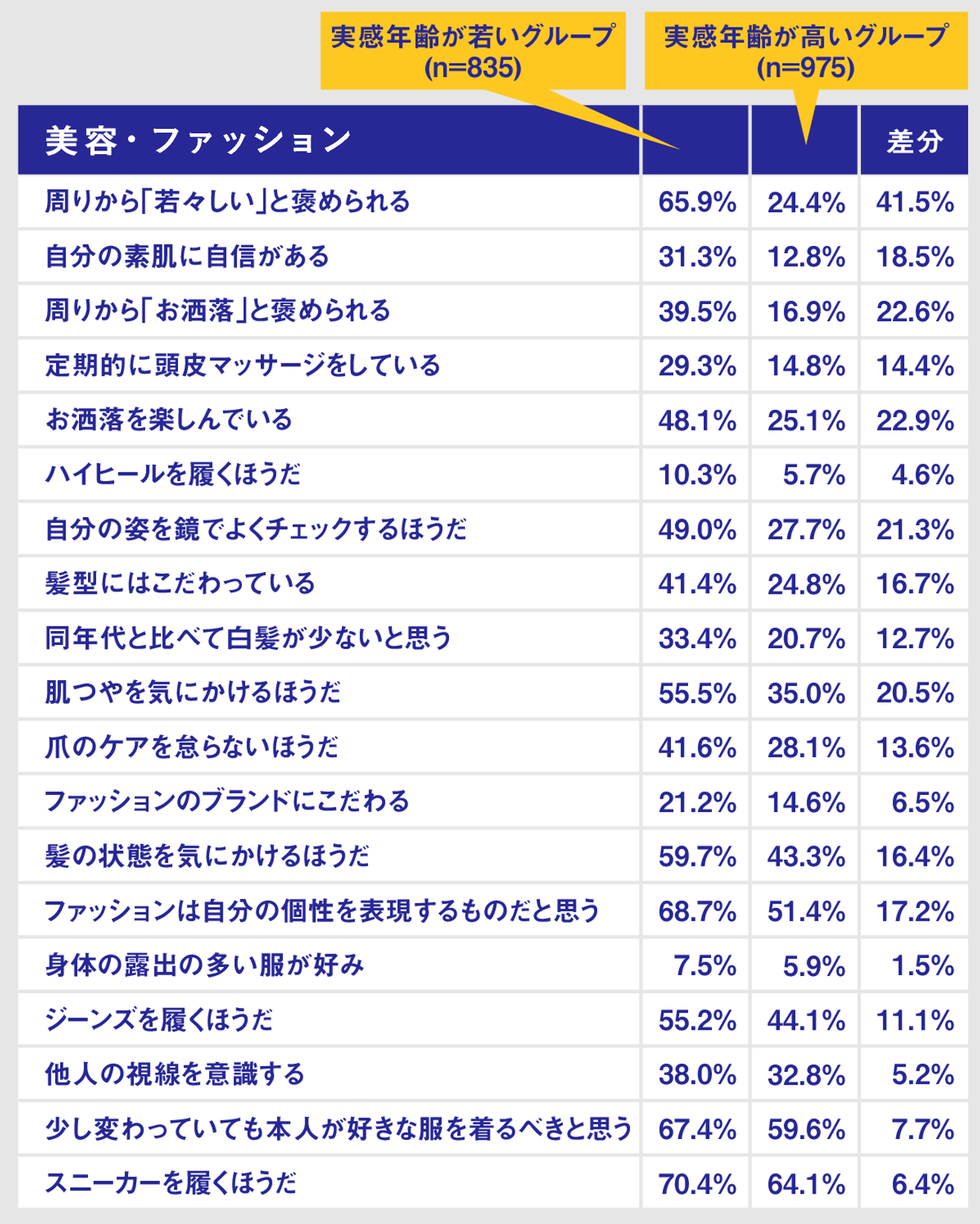 実感年齢が若い人は美容・ファッションに対して関心が高い傾向（提供画像）