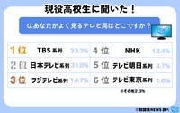 よく見るテレビ局ランキング