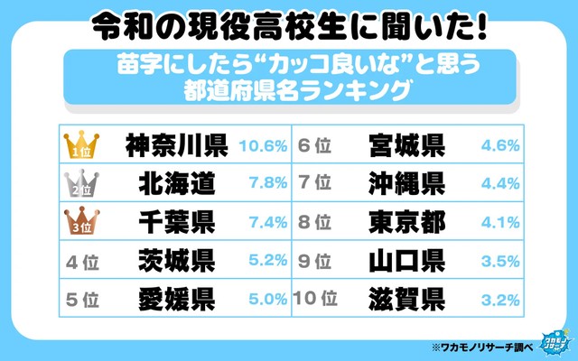 苗字にしたら”カッコ良いな”と思う都道府県TOP10（提供画像）
