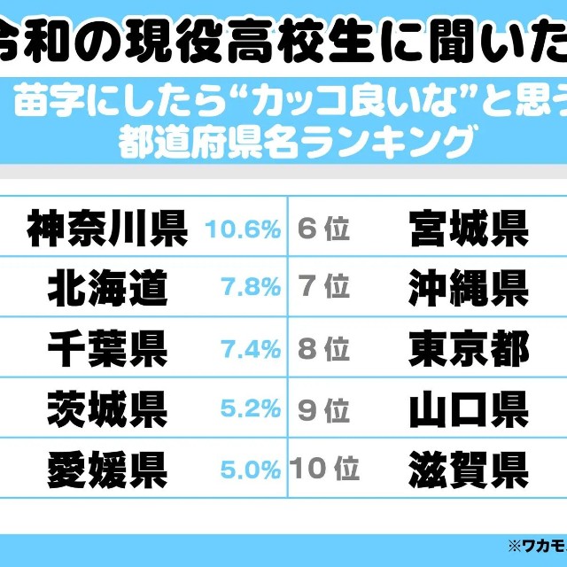 苗字にしたら”カッコ良いな”と思う都道府県TOP10（提供画像）