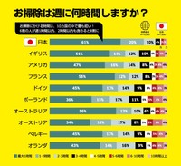 お掃除は週に何時間しますか？（提供画像）