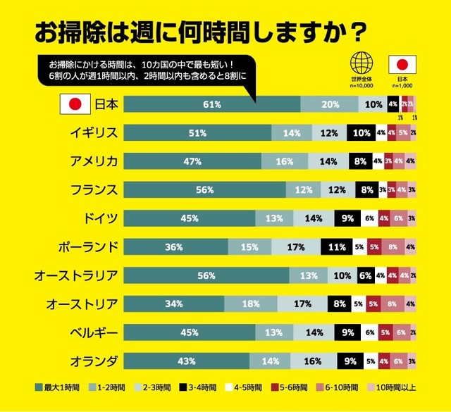 お掃除は週に何時間しますか？（提供画像）
