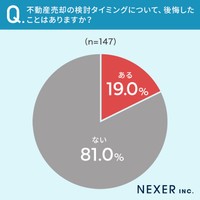 「住み替え時の不動産売却」についてのアンケート