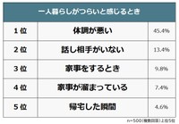 一人暮らしがつらいと感じるとき