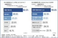 夫の加齢臭のどこが気になるか、夫の加齢臭を感じるのはどのような状況か（提供画像）
