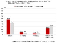 17～59歳の男女453人に聞いた「進学して勉強する内容は、卒業後の人生のどれくらい先のことを意識して選んだか（選んでいるか）」【100年生活者研究所 調べ】