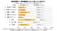 【居住形態別】熟年離婚したいと思っているか？（提供画像）