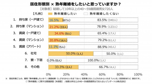 【居住形態別】熟年離婚したいと思っているか？（提供画像）