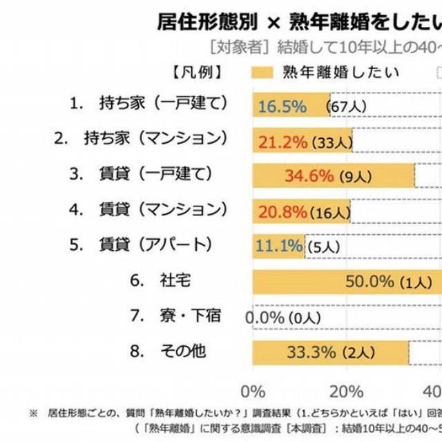 【居住形態別】熟年離婚したいと思っているか？（提供画像）