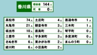 香川県の新型コロナ感染状況　4月18日