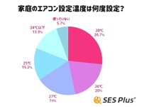 家庭では、冷房時のエアコンは何℃に設定していますか（提供画像）
