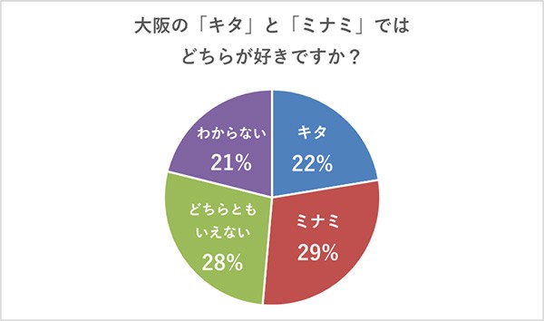 「キタ」と「ミナミ」のどちらが好きですか？（提供画像）