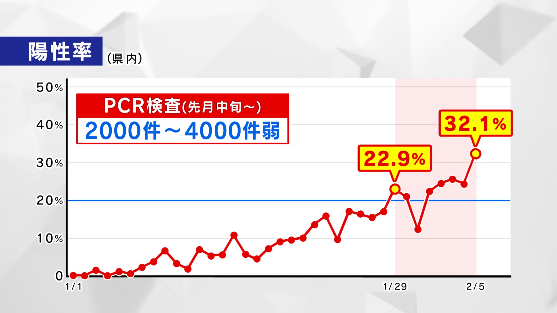 続報】仙台の高齢者施設で新たにクラスター 宮城で新たに759人感染確認 過去2番目の多さ うち仙台476人 | khb東日本放送