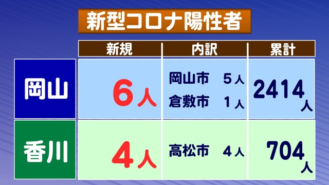 〈新型コロナ〉岡山県で新たに6人、香川県で4人の感染を確認