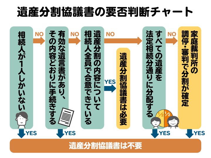 遺産分割協議書の必要性を判断するフローチャート。ただし、「不要」といっても、法定相続分通りに分ける場合は、手続きの実務やトラブル防止の観点から作成が推奨される