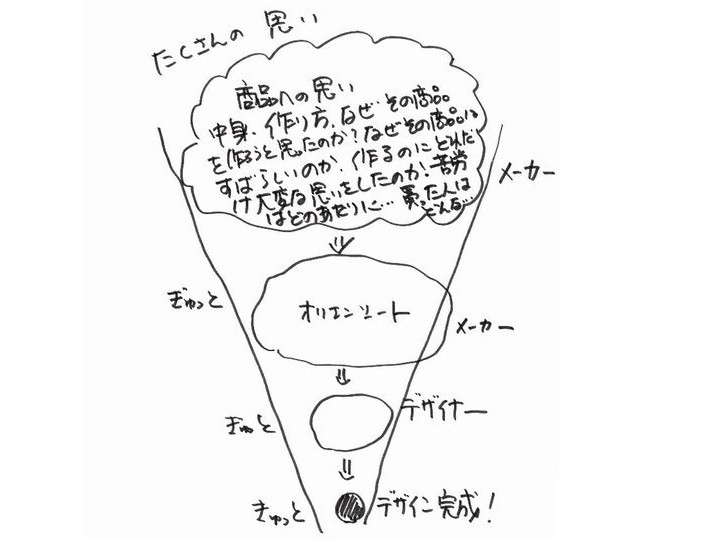 商品のデザイン制作依頼に必要なオリエンシート なぜむずかしいのか ツギノジダイ