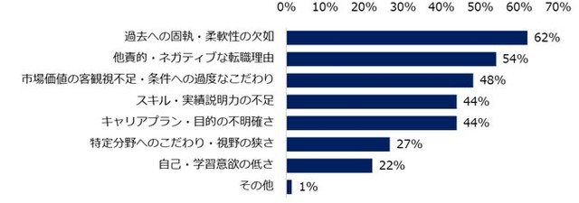高いスキルを持ちながらも、年収1000万円以上のポジションへの転職で苦戦する方に見られる特徴（提供画像）