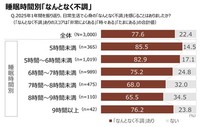 睡眠時間別「なんとなく不調」（提供画像）
