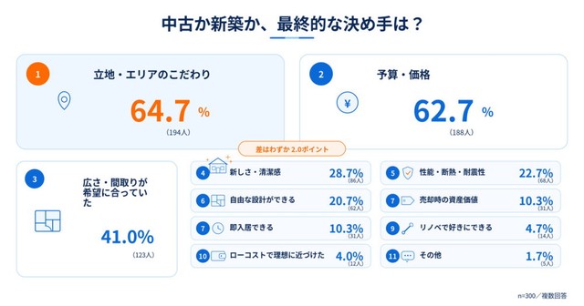最終的な決め手（提供画像）