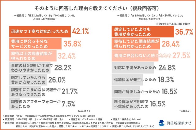納得している理由（提供画像）