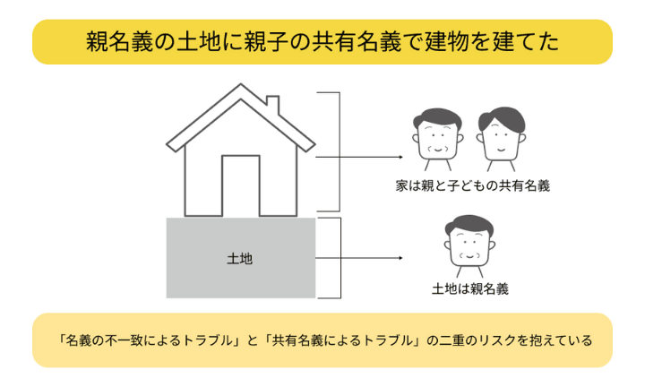 建物は親と子どもの共有名義で土地は親名義であることを示した図解。土地と建物の名義の不一致によるトラブルと共有名義によるトラブルの二重のリスクを抱えている