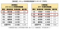 【美容室】メニュー別年間利用回数ランキング（提供画像）