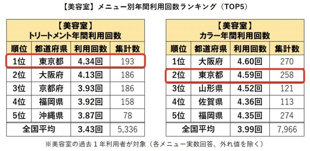 【美容室】メニュー別年間利用回数ランキング（提供画像）