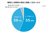 職場の人間関係を理由に転職して良かったか（提供画像）