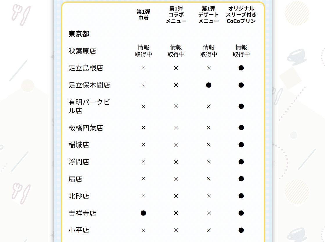 10月20日時点で、東京で販売しているコラボメニューの状況（ココス公式ホームぺージより）