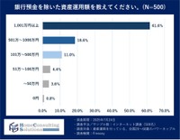 銀行預金を除いた資産運用額（出典：ホームコンサルティングソリューションズ調べ）