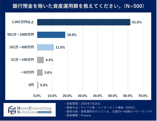銀行預金を除いた資産運用額（出典：ホームコンサルティングソリューションズ調べ）