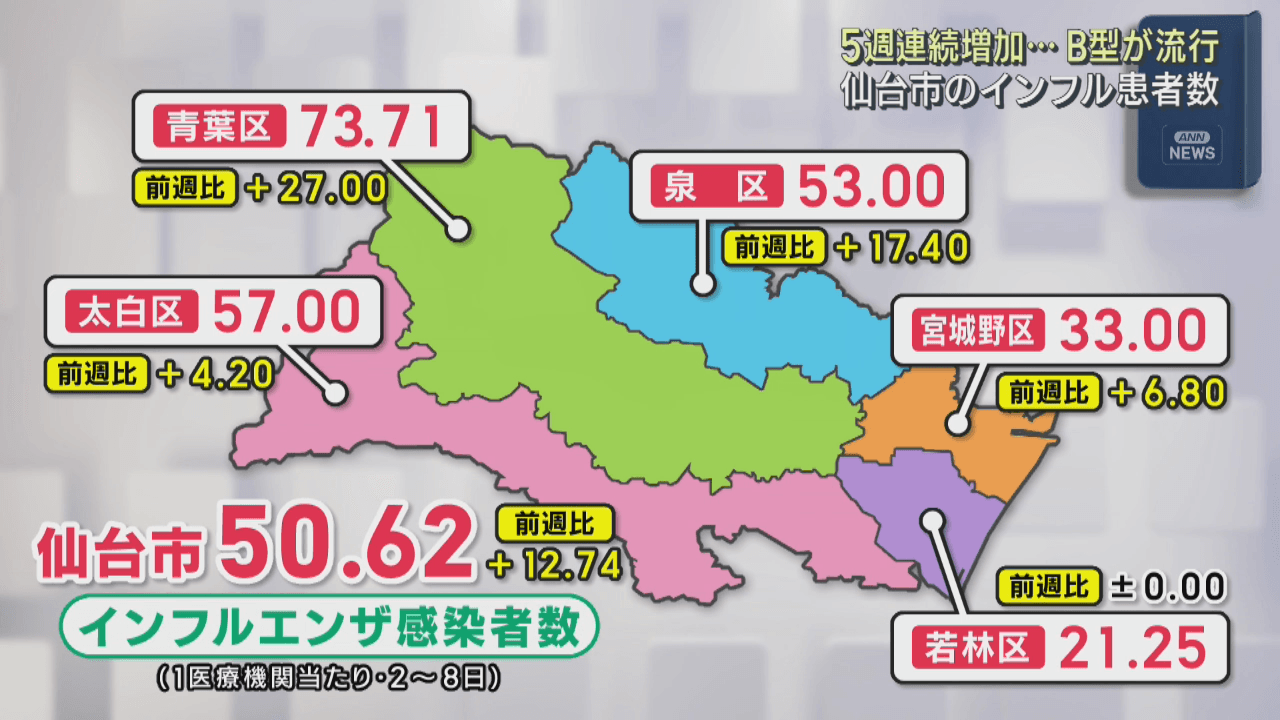 仙台市　インフルエンザ患者数　５週連続増加　市が対策を呼びかけ
