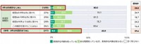 「HPV検査単独法（HPV検査）」の認知度（提供画像）
