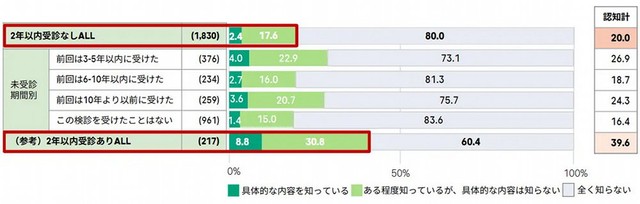 「HPV検査単独法（HPV検査）」の認知度（提供画像）