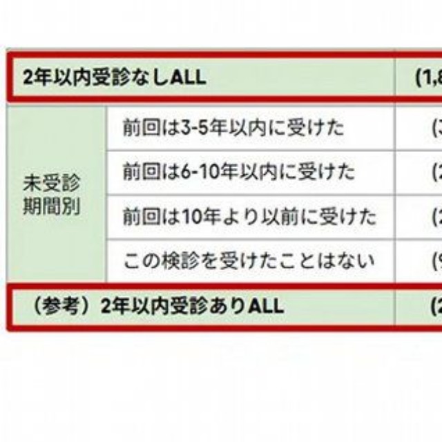 「HPV検査単独法（HPV検査）」の認知度（提供画像）