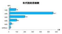 【年代別】利用者数（提供画像）