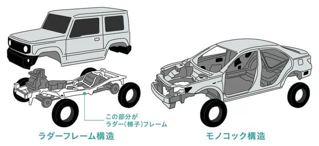 オフロード車のボディ構造（提供：norico by ガリバー）
