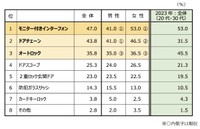部屋のセキュリティ設備で、「これだけは欠かせない」と考えるもの（提供画像）