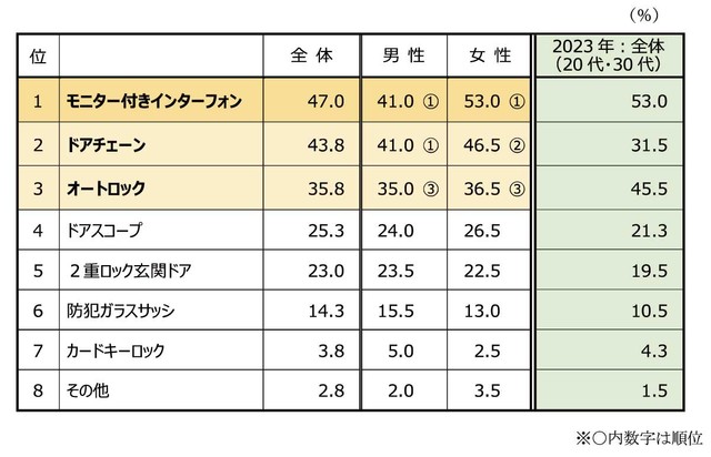 部屋のセキュリティ設備で、「これだけは欠かせない」と考えるもの（提供画像）