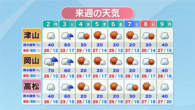 来週の天気