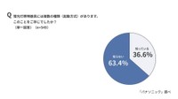 蛍光灯照明器具には複数の種類（起動方式）があることの認知度（パナソニック調べ）
