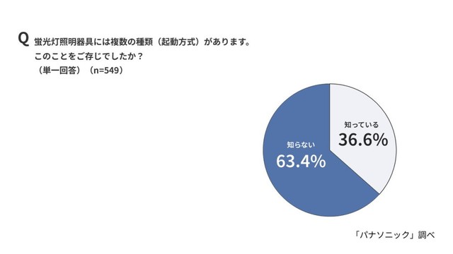 蛍光灯照明器具には複数の種類（起動方式）があることの認知度（パナソニック調べ）