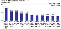 ガソリン代・燃料代を節約するために行っていること（出典：ソニー損害保険株式会社）