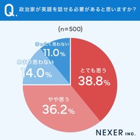 政治家が英語を話せる必要があると思いますか？（提供画像）