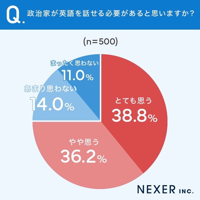 政治家が英語を話せる必要があると思いますか？（提供画像）