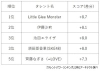 10代男女がいま関心を持っている旬の女性タレント上昇率ランキング（提供画像）
