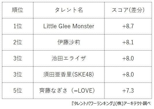 10代男女がいま関心を持っている旬の女性タレント上昇率ランキング（提供画像）