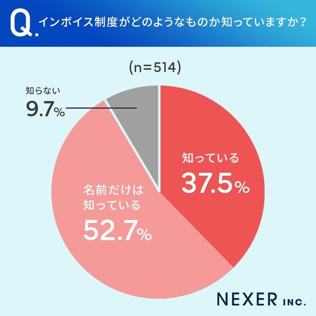 52.7%がインボイス制度の「名前だけは知っている」（提供画像）