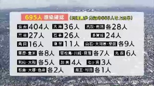 【詳報】宮城県で６９５人感染　日曜最多　仙台市の障害福祉施設と富谷市の医療機関でクラスター